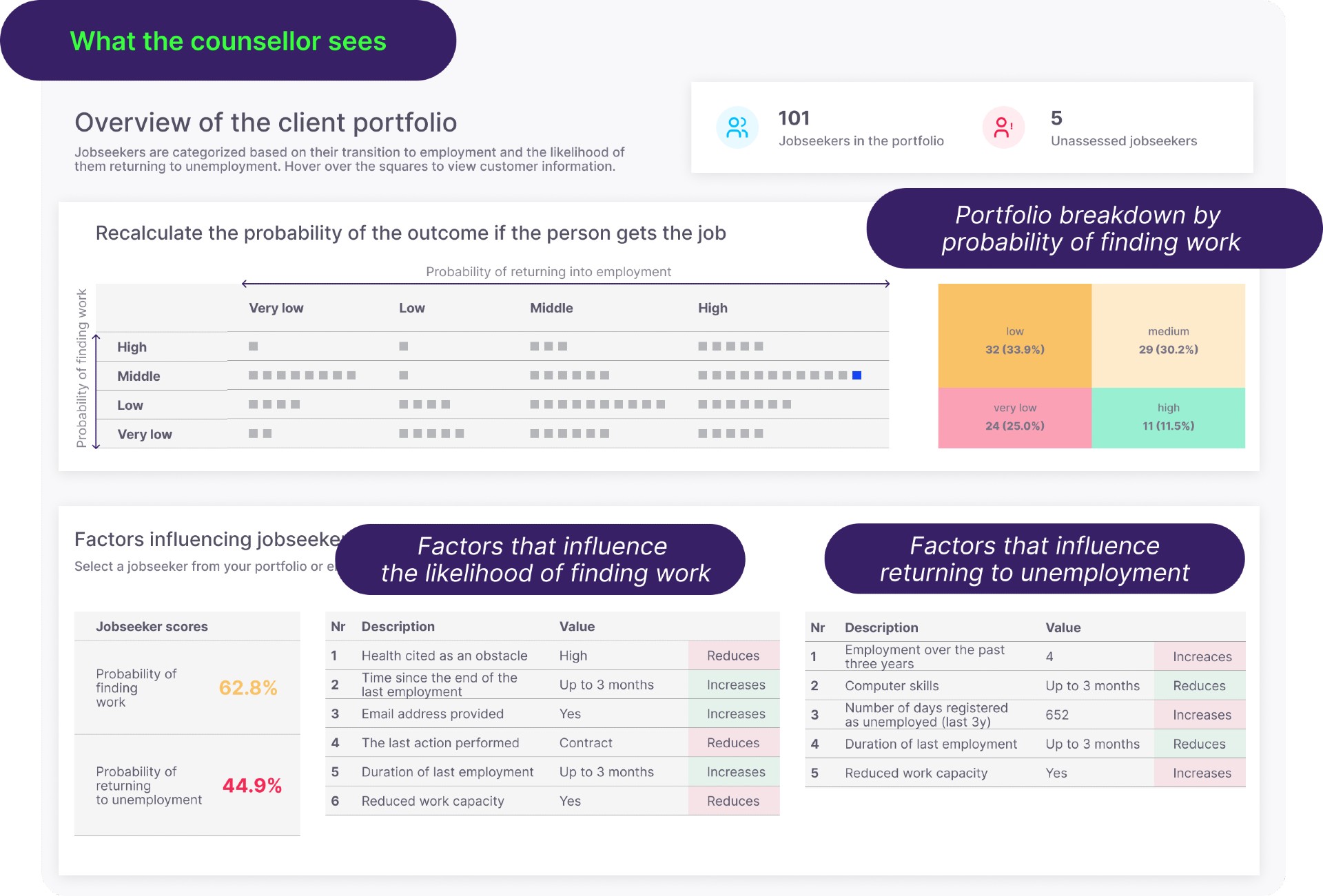 Image: Illustrative view of Töötukassa’s counsellor dashboard interface for assessing jobseekers’ employment prospects.